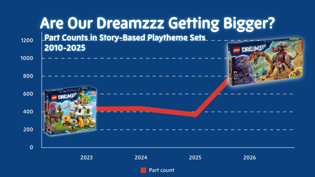 Are Our Dreamzzz Getting Bigger?